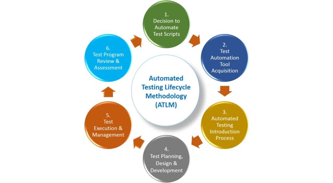 Process-Automation Online Prüfungen