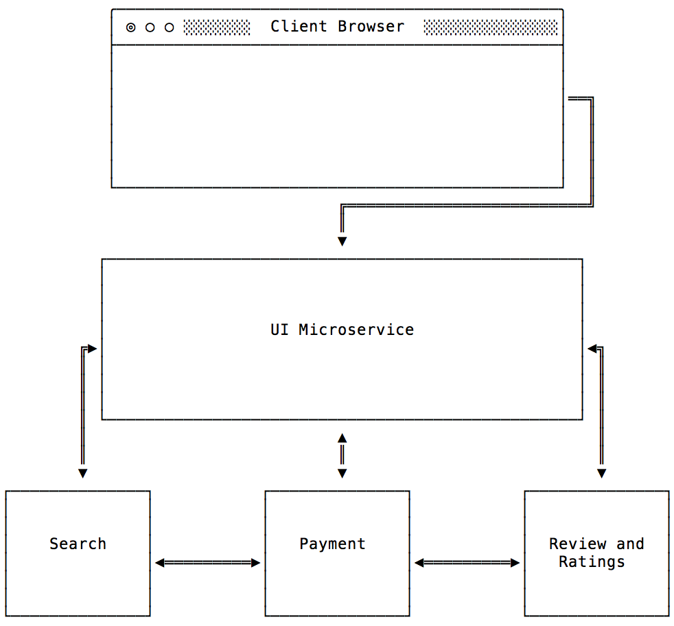 building microservices using Spring Boot